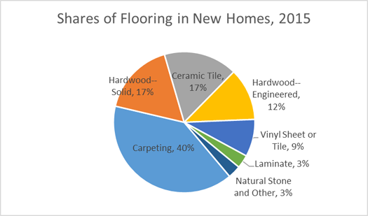 Shares of Flooring in New Homes, 2015