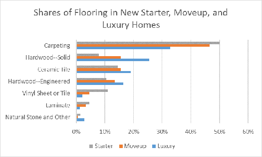 Shares of Flooring in Sew Starter, Moveup, and Luxury Homes