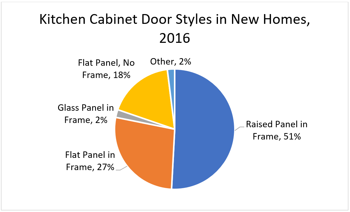 Kitchen Cabinet Door Styles in New Homes, 2016