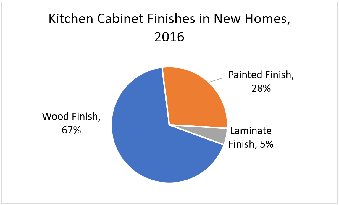 Kitchen Cabinet Finishes in New Homes, 2016