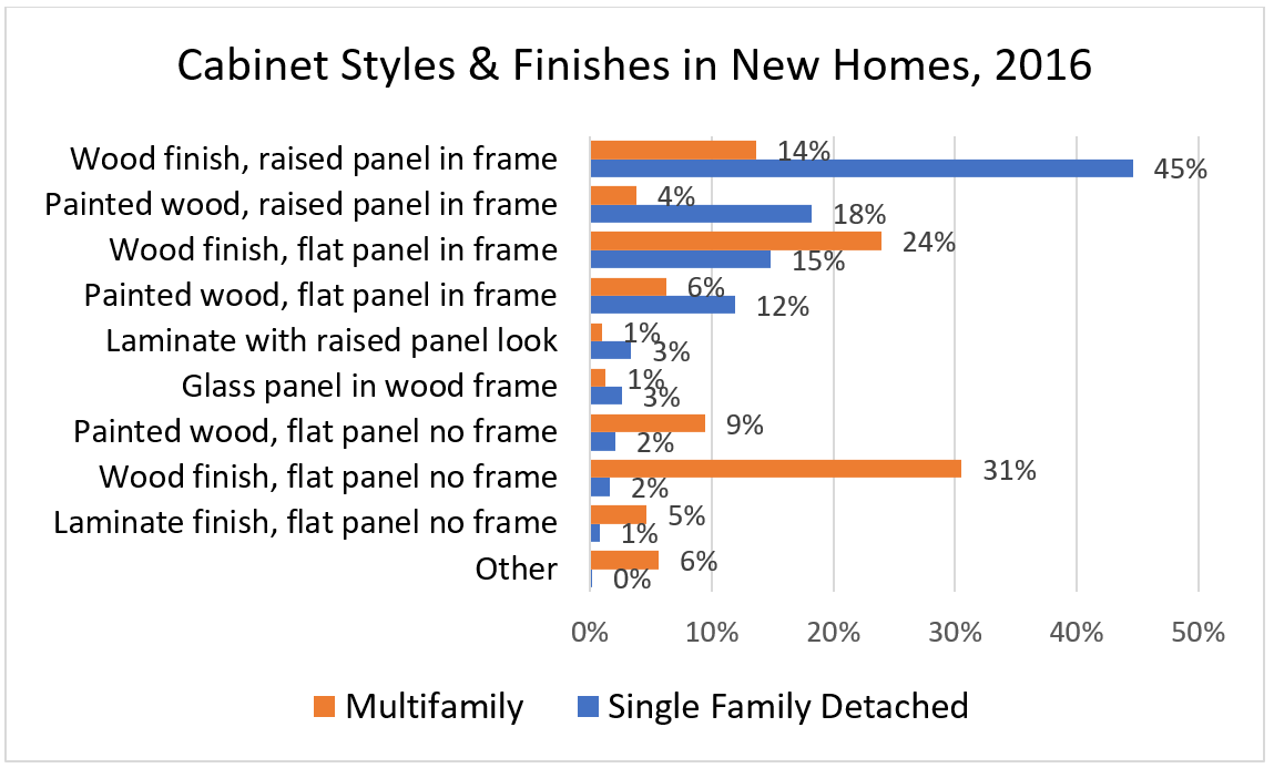 Cabinet Styles & Finishes in New Homes, 2016
