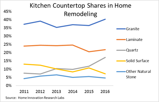 Kitchen Coutertop Shares in Home Remodeling