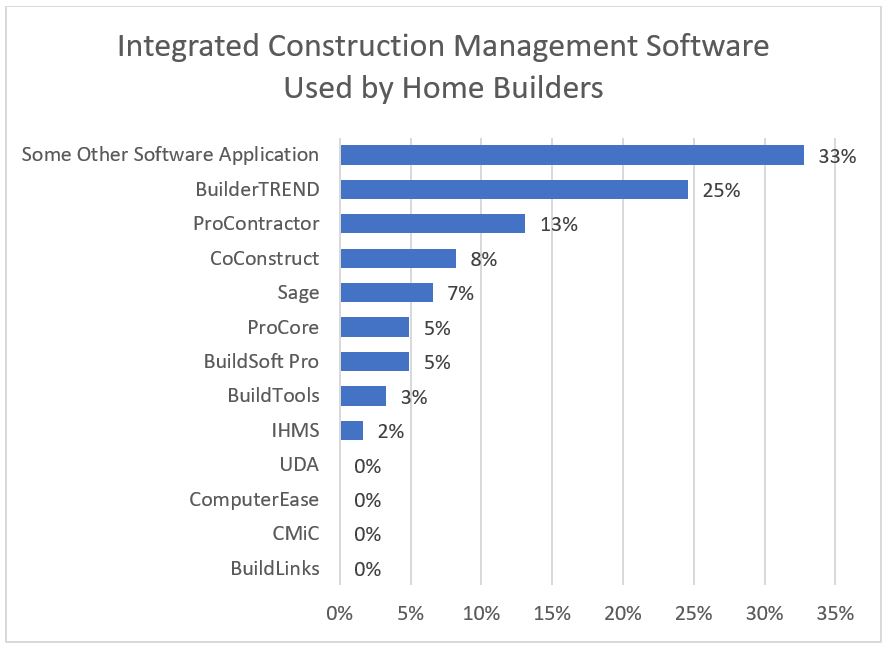 Integrated Construction Management Software Used by Home Builders