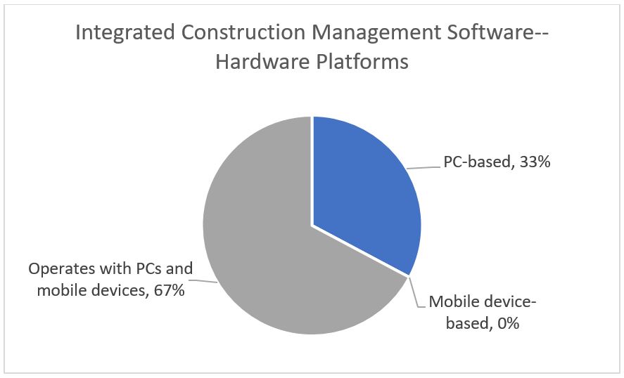 Integrated Construction Management Software -- Hardware Platforms