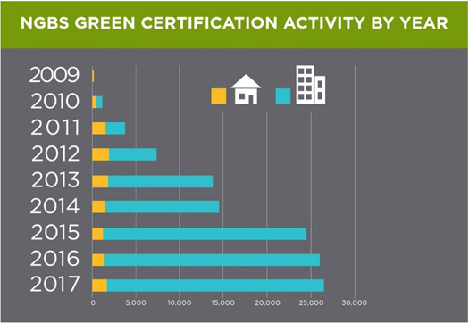 NGBS Green Certification Activity by Year
