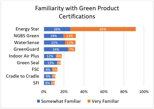 Familiarity with Green Product Certifications