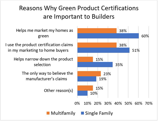 Reasons Why Green Product Certifications are Important to Builders