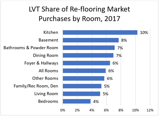LVT Share of Re-flooring Market Purchases by Room, 2017