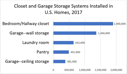 Closet and Garage Storage Systems Installed in U.S. Homes, 2017