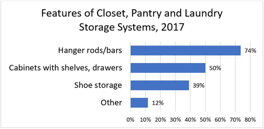 Features of Closet, Pantry and Laundry Storage Systems, 2017