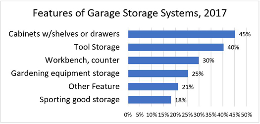 Features of Garage Storage Systems, 2017