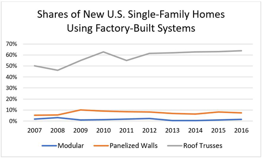 Shares of New U.S. Single-Family Homes Using Factory-Built Systems