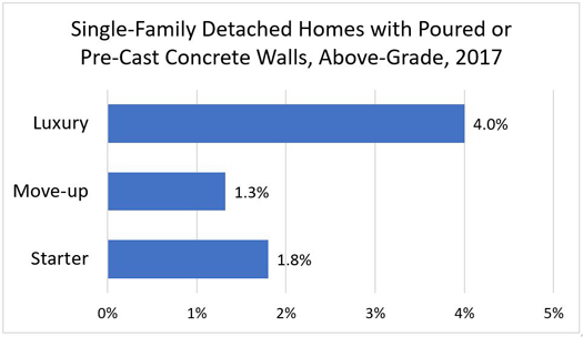 Single-Family Detached Homes with Poured or Precast Walls, Above-Grade, 2017