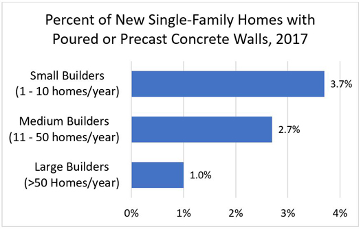 Percent of New Single-Family Homes with Poured or Precast Concrete Walls, 2017