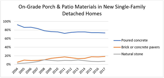 On-Grade Porch & Patio Materials in New Single-Family Detached Homes