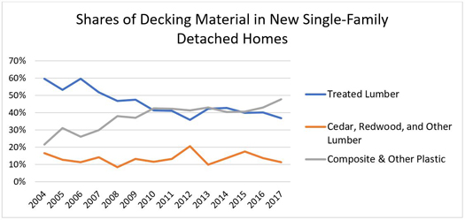 Shares of Decking Material in New Single-Family Detached Homes