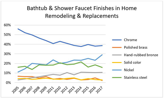 Bathtub & Shower Faucet Finishes in Home Remodeling & Replacements
