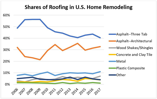 Shares of Roofing in U.S. Home Remodeling