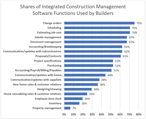 Shares of Integrated Construction Management Software Functions Used by Builders