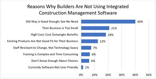 Reasons Why Builders Are Not Using Integrated Construction Management Software