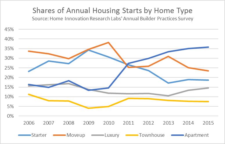 Historical Mix of US New Housing