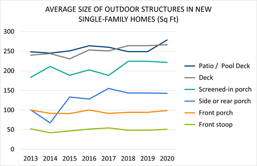 Average Size of Outdoor Structures in New Single-Family Homes (Sq Ft)