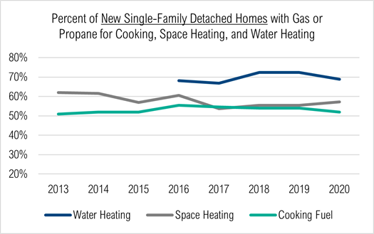 Percent of New Single-Family Detached Homes with Gas or Propane for Cooking, Space Heating, and Water Heating