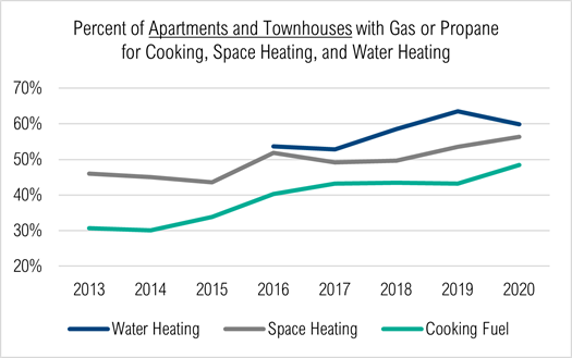 Percent of Apartments and Townhouses with Gas or Propane for Cooking, Space Heating, and Water Heating