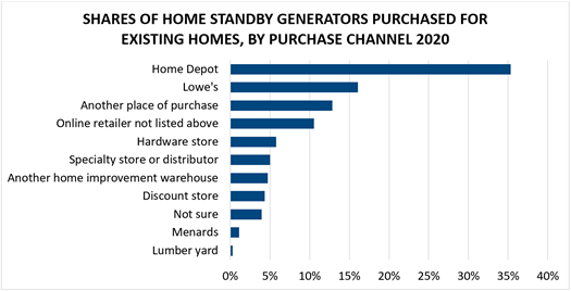 Shares of Home Standby Generators Purchased for Existing Homes, by Purchase Channel 2020