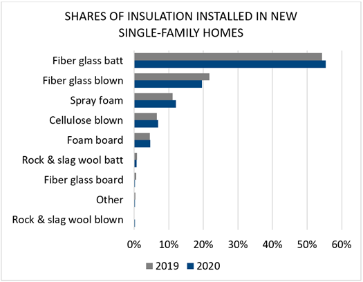 Shares of Insulation Installed in New Single-Family Homes