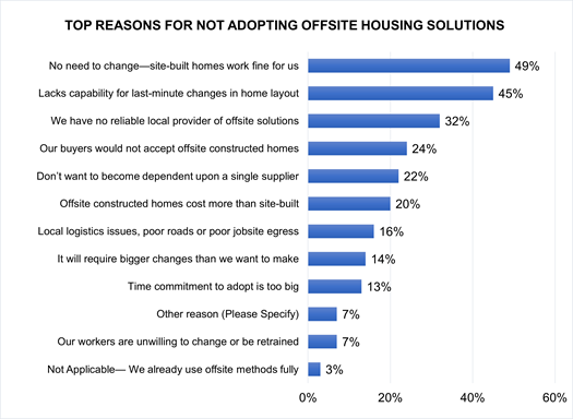 Top Reasons for Not Adopting Offsite Housing Solutions