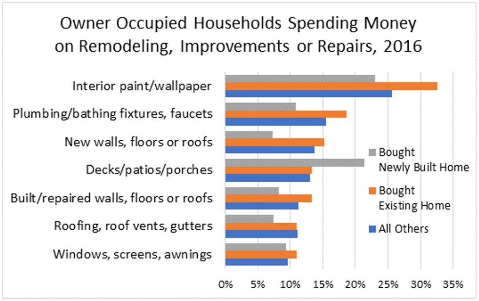 Owner Occupied Households Spending Money on Remodeling, Improvements or Repairs, 2016