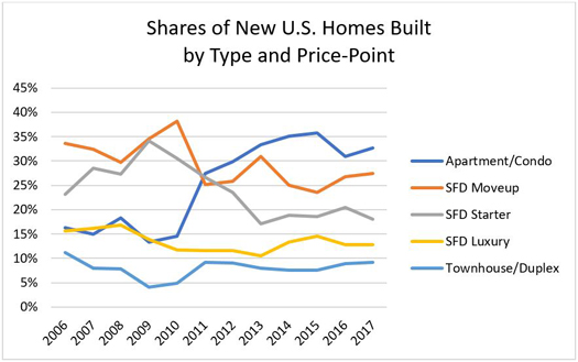 Shares of New U.S. Homes Built by Type and Price-Point
