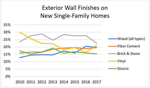 Exterior Wall Finishes on New Single-Family Homes
