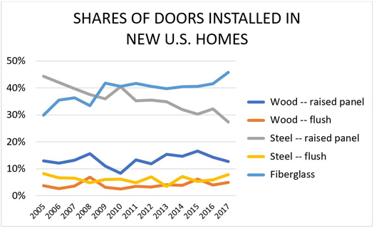Shares of Doors Installed in New U.S. Homes