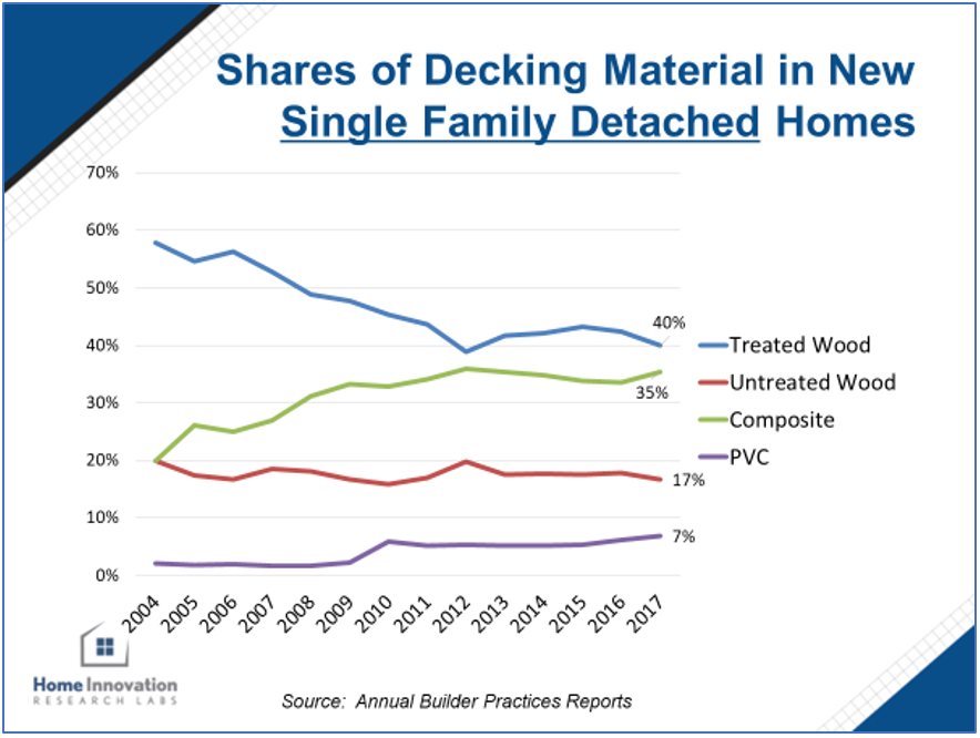 Shares of Decking Material in New Single Family Detached Homes