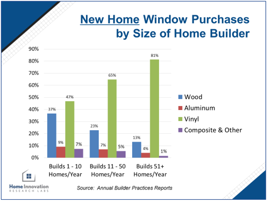 New Home Window Purchases by Size of Home Builder