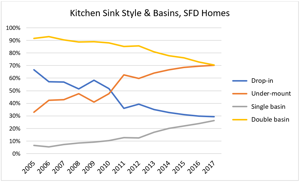 Kitchen Sink Style & Basins, SFD Homes