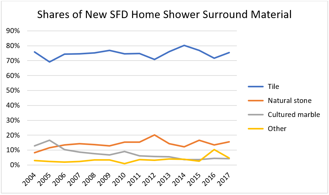 Shares of New SFD Home Shower Surround Material