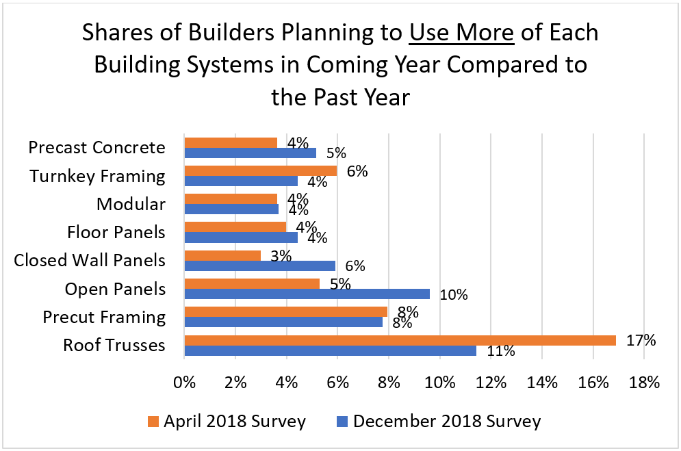 Shares of Builders Planning to Use More of Each Building Systems in Coming Year Compared to the Past Year