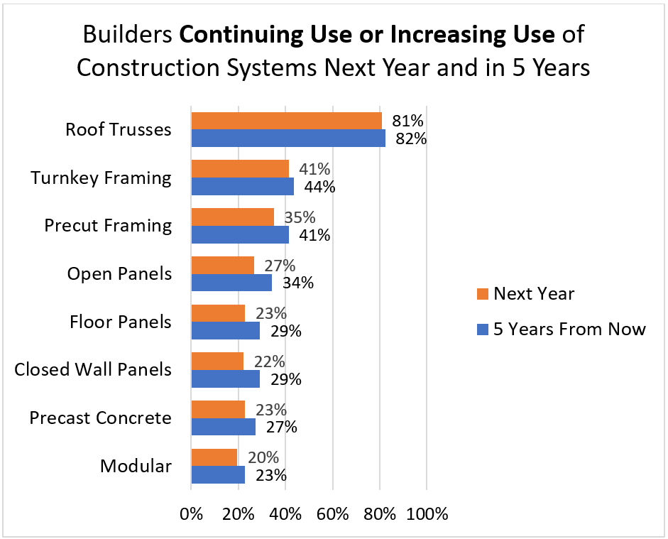 Builders Continuing Use or Increasing Use of Construction Systems Next Year and in 5 Years