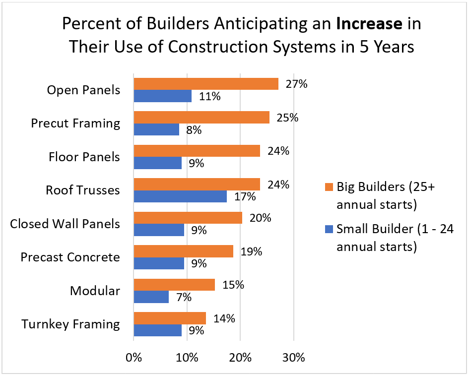 Percent of Builders Anticipating an Increase in Their Use of Construction Systems in 5 Years