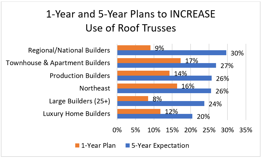 1-Year and 5-Year Plans to INCREASE Use of Roof Trusses