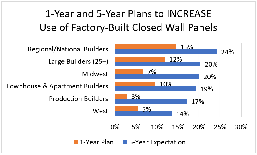 1-Year and 5-Year Plans to INCREASE Use of Factory-Built Closed Wall Panels