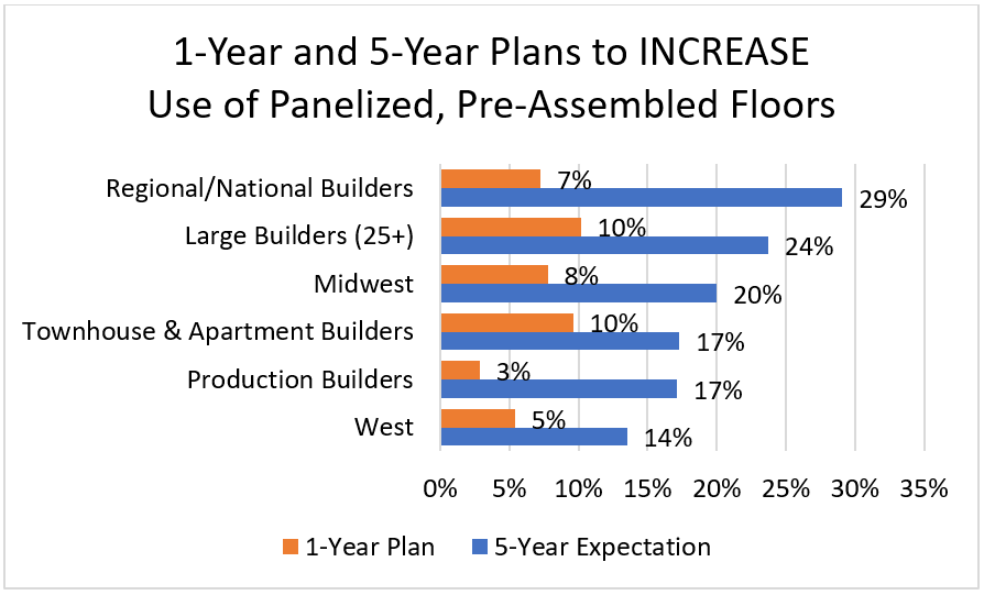 1-Year and 5-Year Plans to INCREASE Use of Panelized, Pre-Assembled Floors