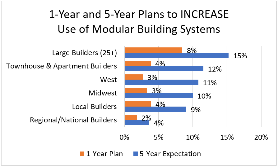 1-Year and 5-Year Plans to INCREASE Use of Modular Building Systems