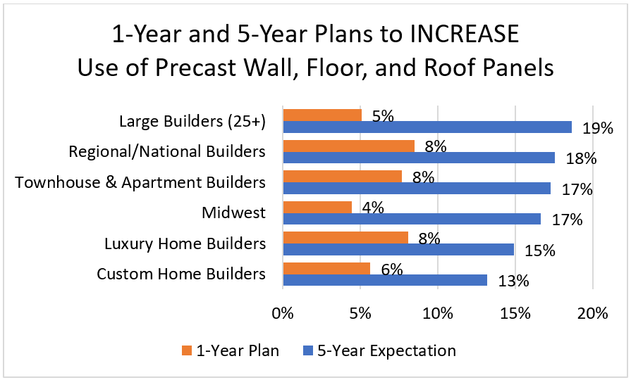 1-Year and 5-Year Plans to INCREASE Use of Precast Wall, Floor, and Roof Panels