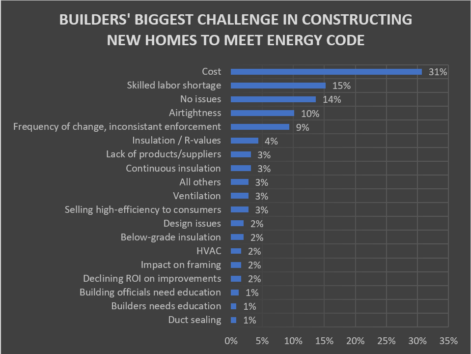 Builders' Biggest Challenge in Constructing New Homes to Meet Energy Code