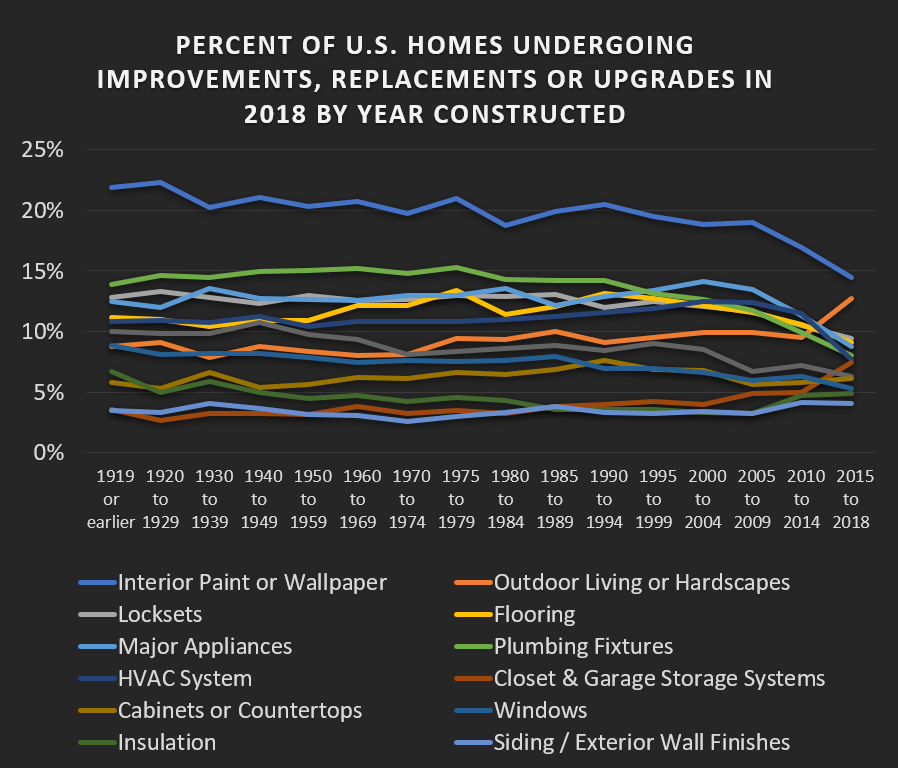 Percent of U.S. Homes Undergoing Improvements, Replacements or Upgrades in 2018 by Year Constructed