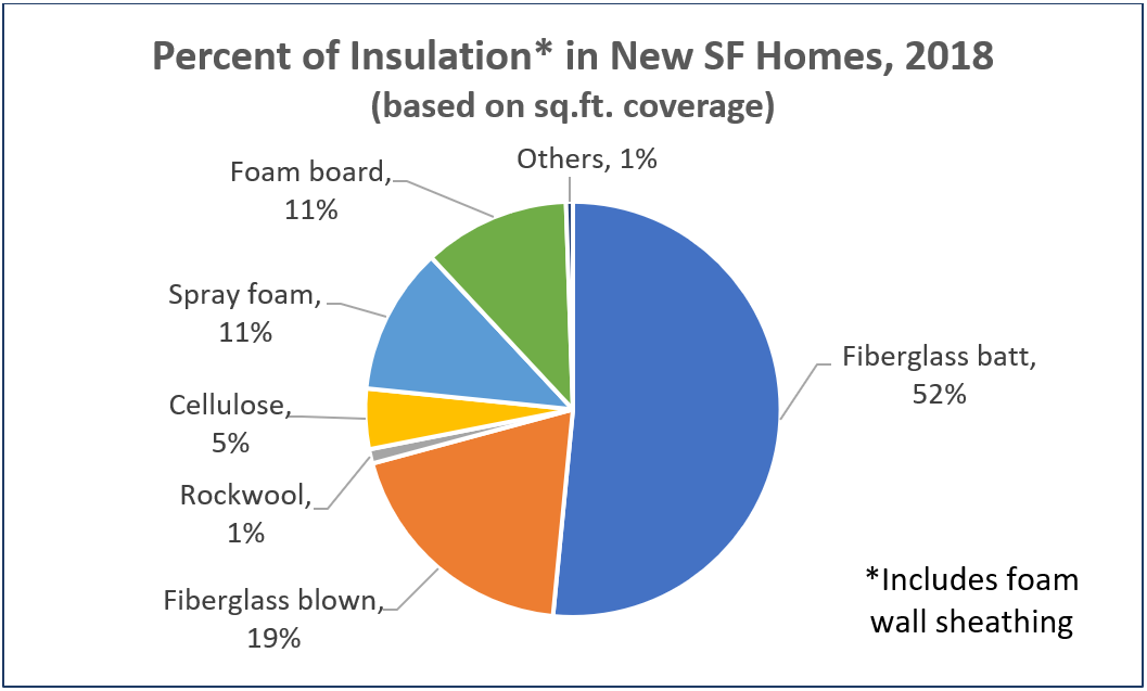 Percent of Insulation in SF Homes, 2018